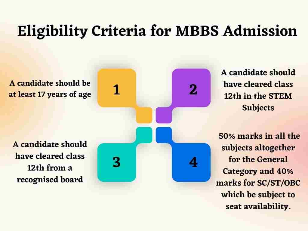 Eligibility Criteria for MBBS